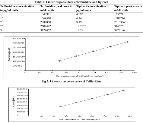 Table 2: Linear response data of trifluridine and tipiracil 