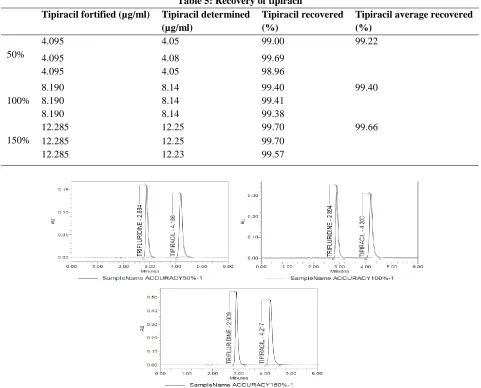 Table 5: Recovery of tipiracil 