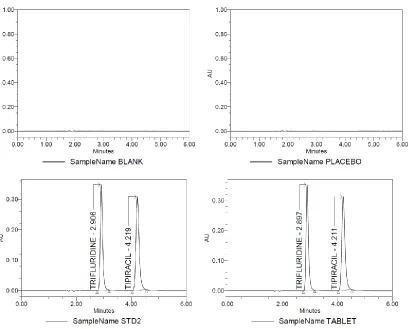 Fig 6: Selectivity chromatograms for trifluridine and tipiracil 
