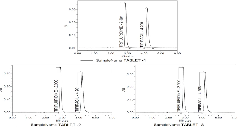 Table 7: Suitability of system for trifluridine and tipiracil assay 