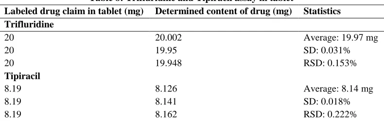 Table 8: Trifluridine and Tipiracil assay in tablet 