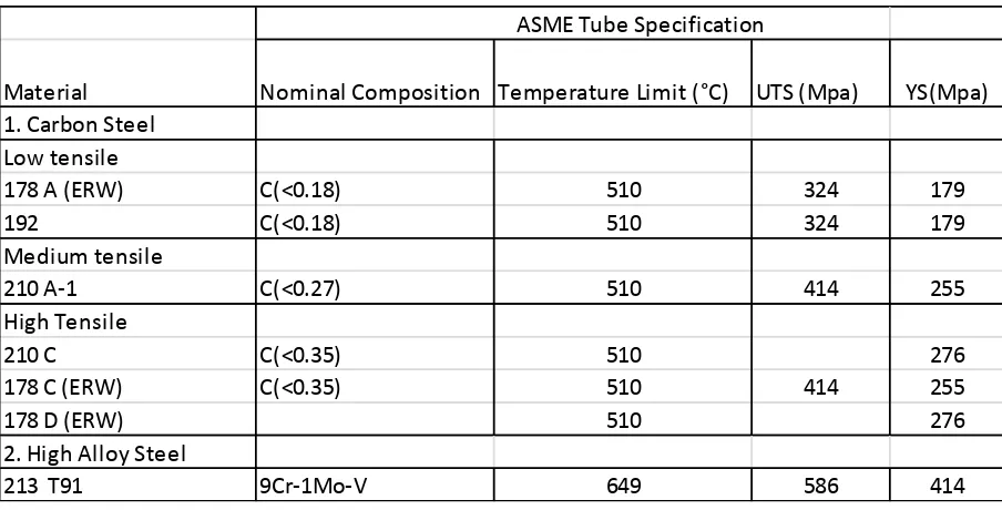Table 2.6.1Shows the table for ASME Tube Specification 