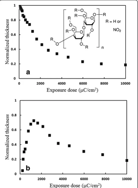 Figure 1 Contrast curves for nitrocellulose.pentyl acetate Exposure at 20 keVwithout ex situ development (a) and with 60-s development in (b)