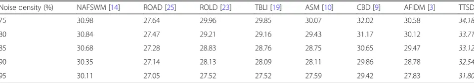 Table 4 Restoration results in average PSNR (dB) for TID2008 database corrupted by RVIN