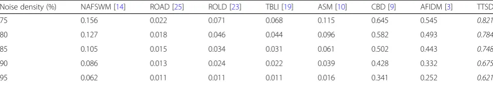 Table 5 Restoration results in average SSIM for TID2008 database corrupted by RVIN