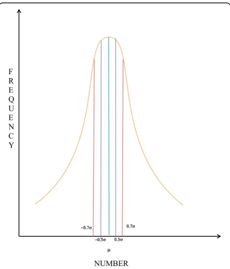 Fig. 2 Relationship of quartiles and inter-quartile range. Legends:first quartile; Q1 Q3, third quartile; IQR, inter-quartile range