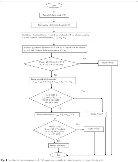 Fig. 4 Flowchart of detection process of TTSD algorithm. Legends: NS, noise signature; m, noise intensity level