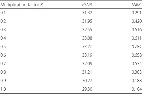 Fig. 5 Graph of variation of PSNR and SSIM with variation in multiplication factor K. Legends: a PSNR vs
