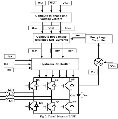 Fig. 2: Control Scheme of SAPF 