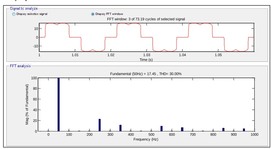 Fig. 4: THD of Source Current for Nonlinear Load without SAPF FFT analysis for nonlinear load are discussed in which THD (Total Harmonic Distortion) are discussed and we found that THD is 