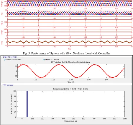Fig. 5: Performance of System with 8Kw, Nonlinear Load with Controller 