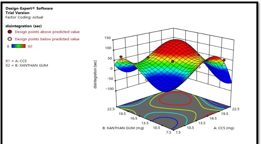Figure No 12: Disintegration time (sec) 