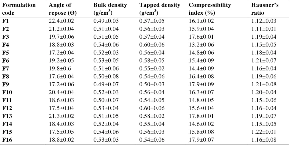 Table No 2: Preformulation Studies of blend of all formulations 