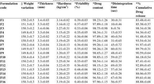 Table No 3: Evaluation of Tablets 