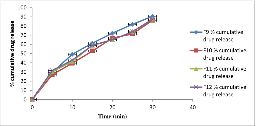 Fig No: 6. Comparison In-vitro dissolution profile of F5, F6, F7 and F8 formulations  