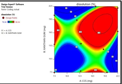Fig No: 8. Comparison In-vitro dissolution profile of F13, F14, F1 and F16 formulations 