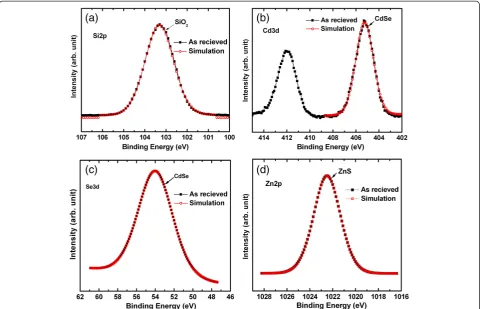 Figure 6 Typical C-V characteristics of QD sensor. The C-Vcharacteristics with different pH buffer solutions of 2 to 12 areobserved after 24 months.
