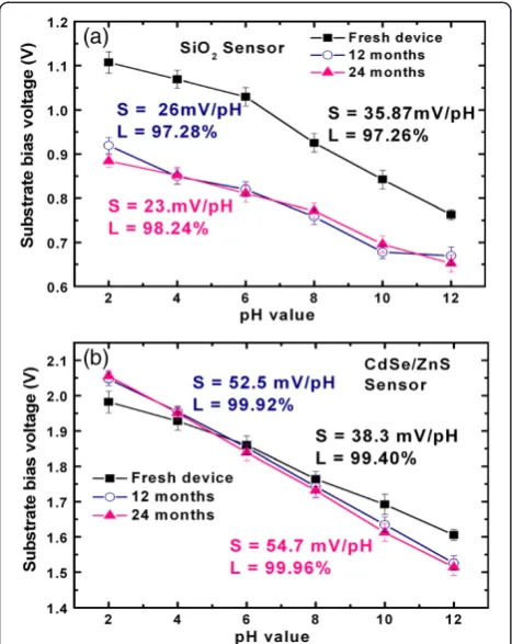 Figure 8 ConCap response measurements of CdSe/ZnS QD sensorsafter 24 months. Ten cycles are performed at each buffer solution withDI water washing of the sensing membrane after every cycle.