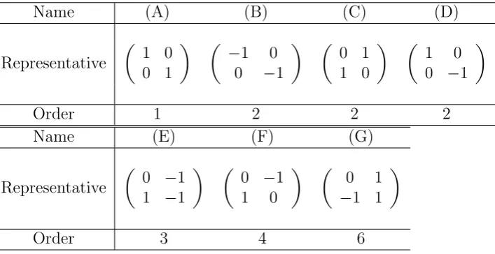 Table 1: The conjugacy classes of elements of GL2(Z) of ﬁnite order.