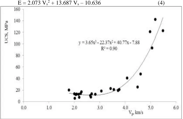Figure 8 shows correlation between E and Vs0.96 as coefficient of regression. The equation is as under: , which gives a polynomial equation of second degree (ignoring 3 samples), with E = 2.073 V2 + 13.687 V