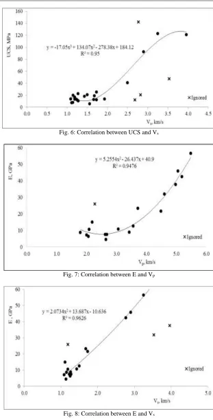 Fig. 8: Correlation between E and Vs 