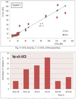 Fig. 9: UCSe from Eq. 1 v/s UCSa of Presented Data 