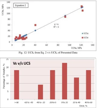 Fig. 11: Variation in the Range of UCS Given by Eq. 1 v/s Actual Presented Data 