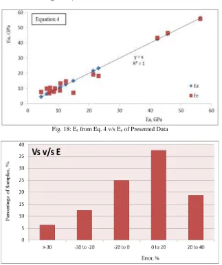 Fig. 17: Variation in the Range of E given by Eq. 3 v/s Actual Presented Data 