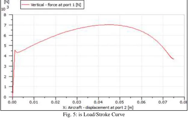 Fig. 5: is Load/Stroke Curve 