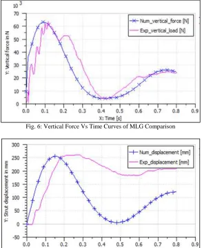 Fig. 6: Vertical Force Vs Time Curves of MLG Comparison 