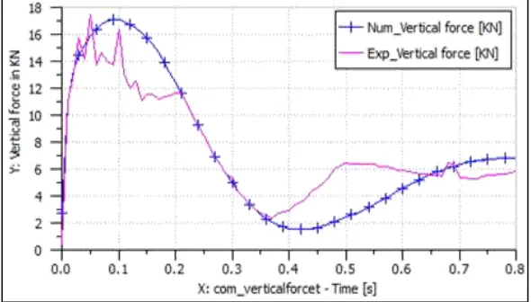 Fig. 8: Vertical Force Vs Time Curve of NLG Comparison 