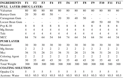 Table 1: Formulation table 