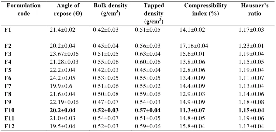 Table 2: Preformulation Studies of blend of all formulations 