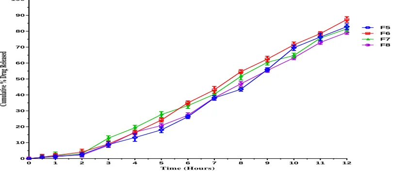 Figure 3: FTIR Spectra of Optimized formulation (F10) 
