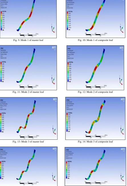Fig. 10: Mode 1 of composite leaf 