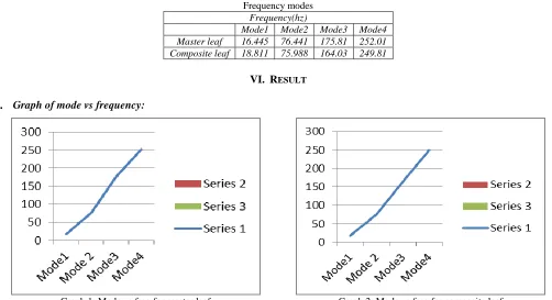 Table – 2 Frequency modes 