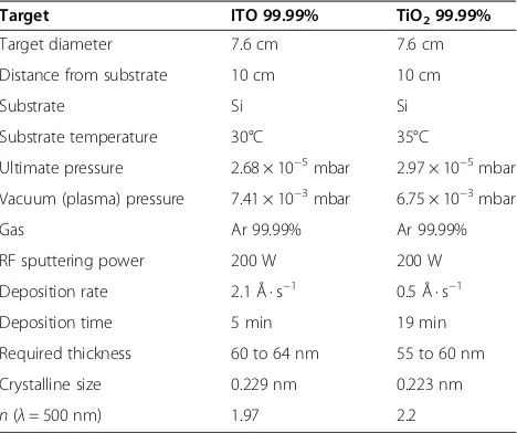 Table 1 The growth parameters and results of the ITOand TiO2 film deposition on the Si substrate