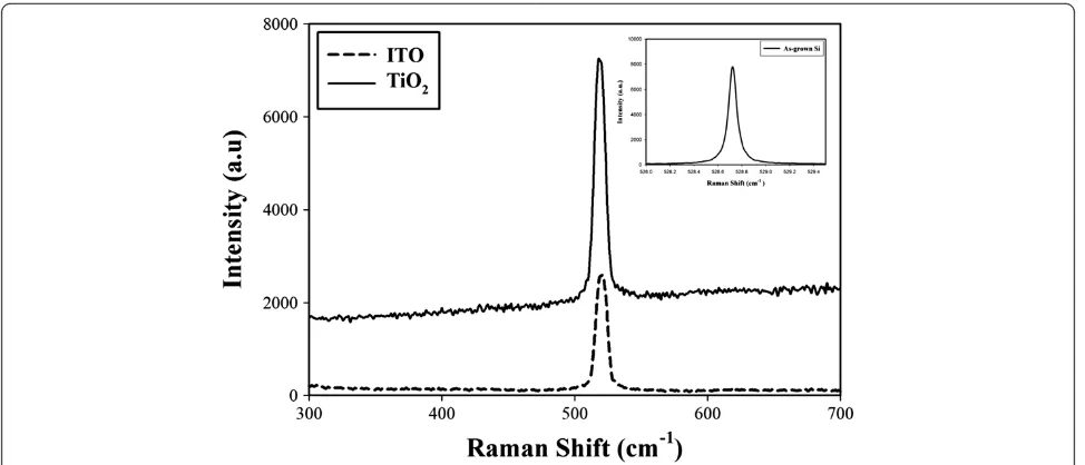 Figure 5 Raman spectra of ITO and TiO2 films with the as-grown Si sample.