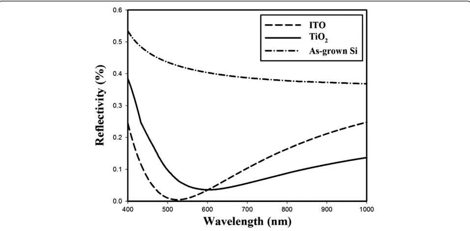 Figure 6 Reflectance spectra for ITO and TiO2 layers with the as-grown Si sample.