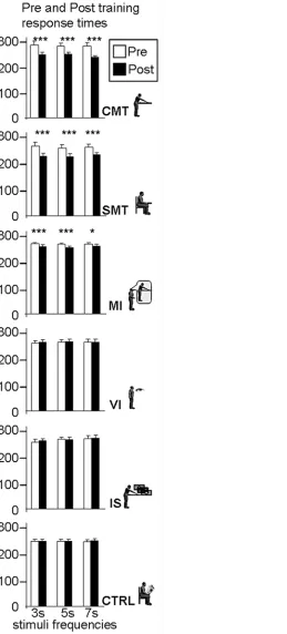 Fig 2. Pre- and post-training response times (mean ± std) for all the participants at every stimulusfrequency