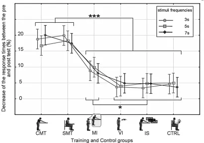 Fig 3. Percentage decrease in the response time (mean ± std) in the post-training test phase when compared to that in the pre-training phase