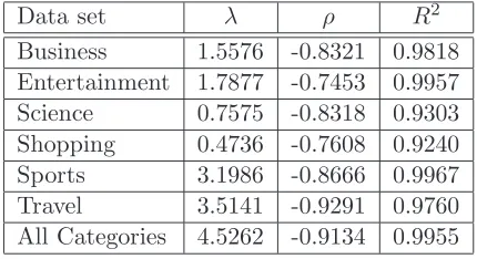 Table 2: Nonlinear least-squares regression with ﬁtting function (12) of the Kaplan-Meierestimators.