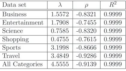 Table 3: Nonlinear least-squares regression with ﬁtting function (12) of the simulated data,using λ and ρ from Table 2.