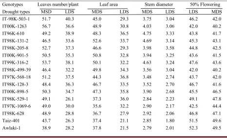 Table 4. Overall average leaves number/plant, leaf area (cm250% Flowering of cowpea genotypes as affected by MDS and LDS stresses and non stress ), stem diameter (cm) and conditions 