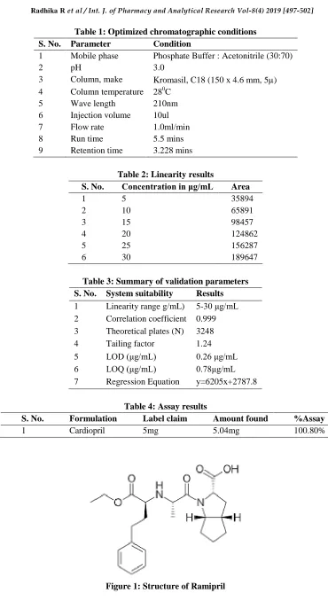 Table 1: Optimized chromatographic conditions 