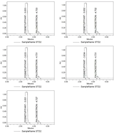 Figure 8: Chromatograms obtained in system suitability test 
