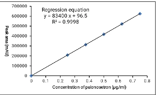 Figure 9: Fosnetupitant linearity graph 