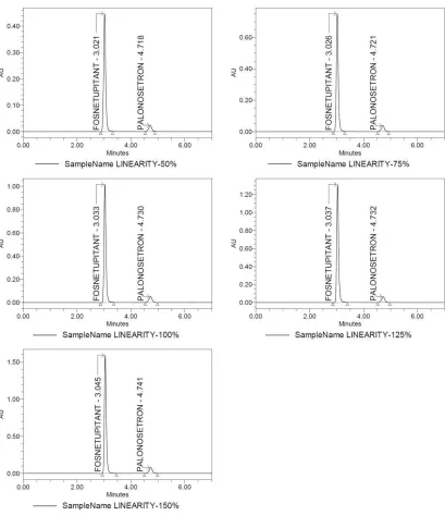 Figure 11: Chromatograms obtained in linearity test