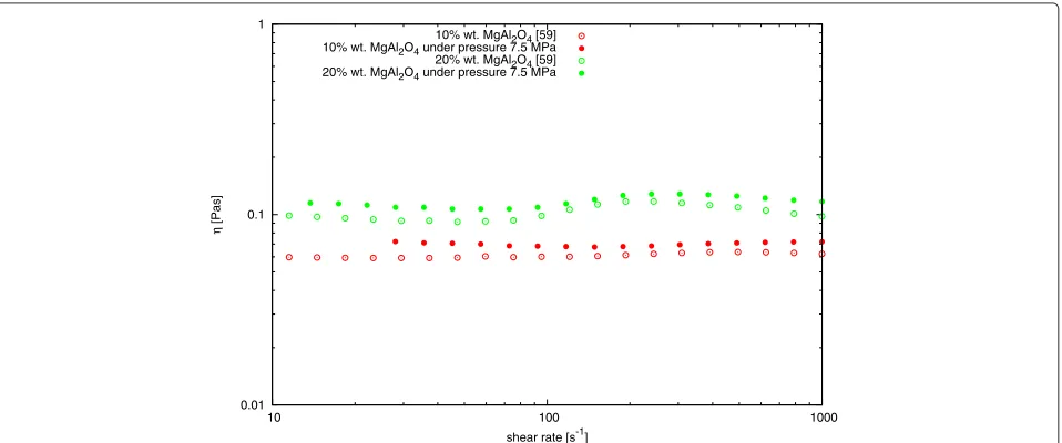 Figure 7 Comparison of dynamic viscosity of MgAl2O4-DG nanofluids in normal conditions [60] and under a pressure of 7.5 MPa.
