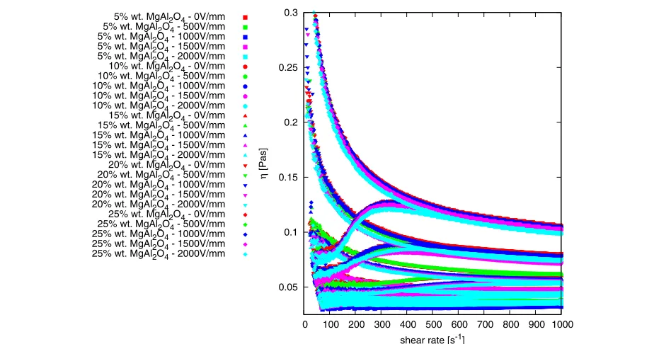 Figure 8 Comparison of dynamic viscosity of MgAl2O4-DG nanofluids at various intensities of electric field in temperature (22.5 ± 1.5)◦C.Different types of points correspond to different mass concentrations of nanoparticles in nanofluid; colors indicate different intensities of electric field.
